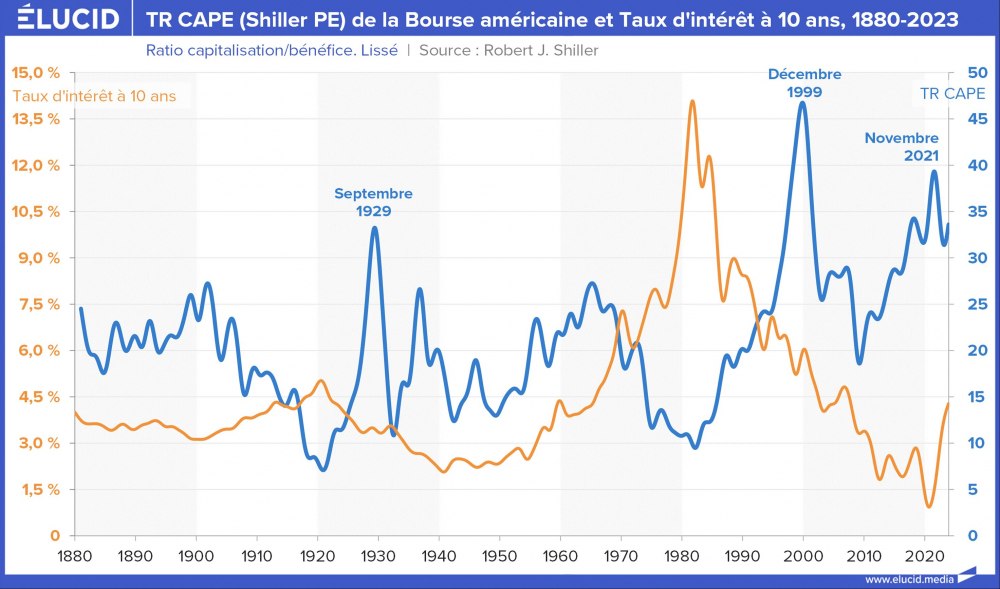 TR CAPE (Shiller PE) de la Bourse américaine et Taux d'intérêt à 10 ans, 1880-2023 TR CAPE (Shiller PE) de la Bourse américaine et Taux d'intérêt à 10 ans, 1880-2023