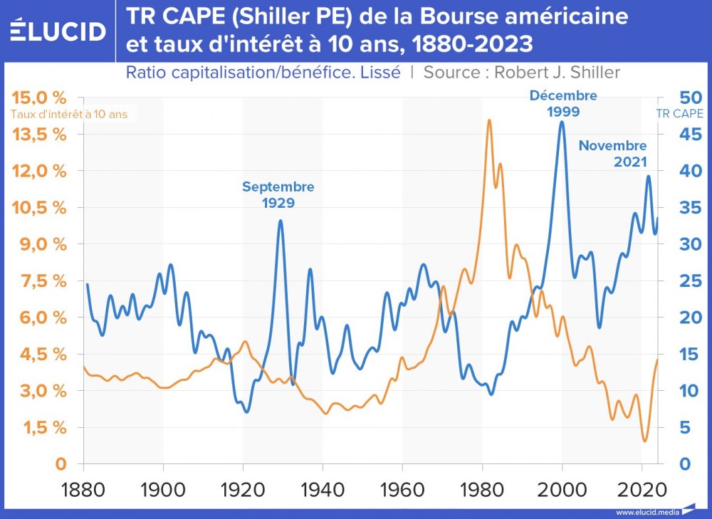 TR CAPE (Shiller PE) de la Bourse américaine et Taux d'intérêt à 10 ans, 1880-2023