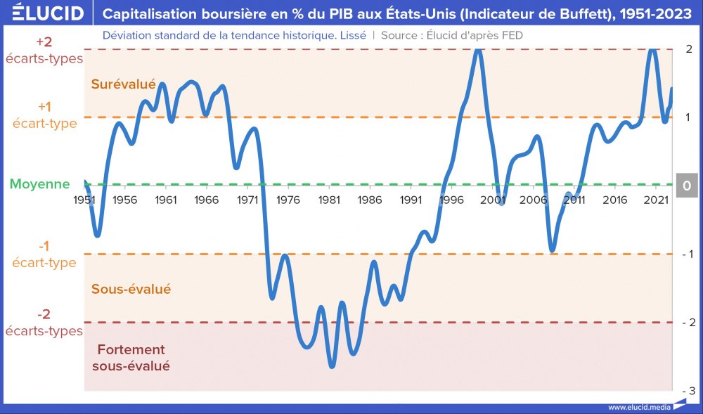 Capitalisation boursière en % du PIB aux États-Unis (Indicateur de Buffett), 1951-2023 Capitalisation boursière en % du PIB aux États-Unis (Indicateur de Buffett), 1951-2023