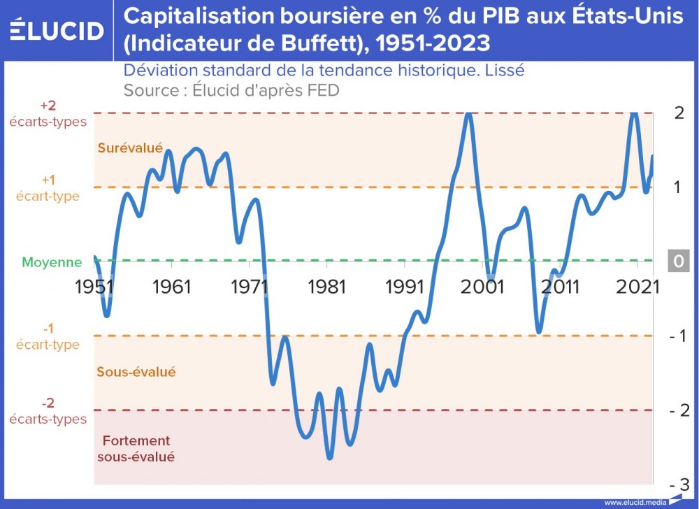 Capitalisation boursière en % du PIB aux États-Unis (Indicateur de Buffett), 1951-2023