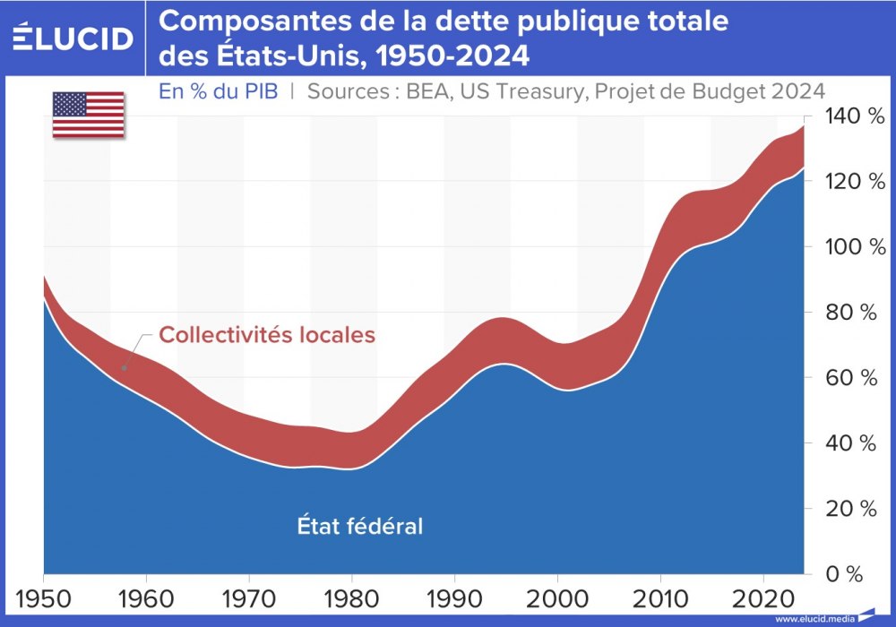 Composantes de la dette publique totale des États-Unis, 1950-2024