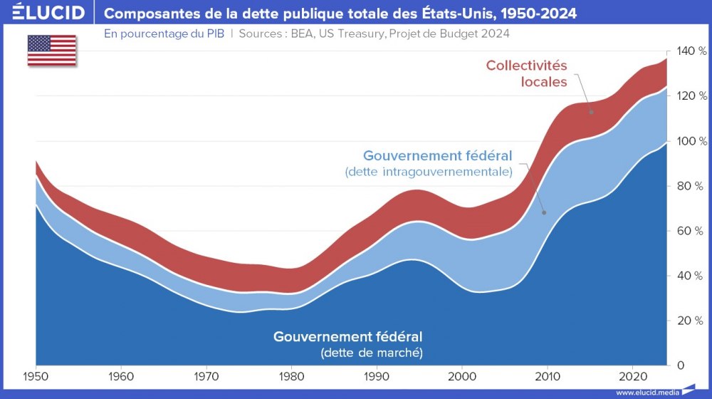 Composantes de la dette publique totale des États-Unis,dette de marché et intragouvernemental, 1950-2024 Composantes de la dette publique totale des États-Unis,dette de marché et intragouvernemental, 1950-2024