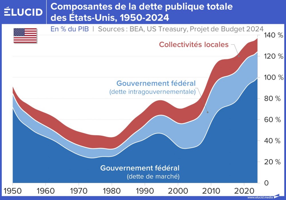 Composantes de la dette publique totale des États-Unis,dette de marché et intragouvernemental, 1950-2024