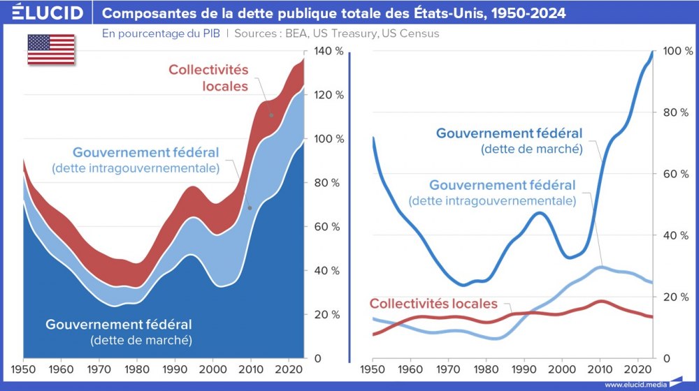 Composantes de la dette publique totale des États-Unis, cumulé et individuel, 1950-2024 Composantes de la dette publique totale des États-Unis, cumulé et individuel, 1950-2024