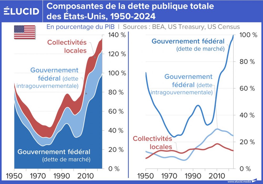 Composantes de la dette publique totale des États-Unis, cumulé et individuel, 1950-2024