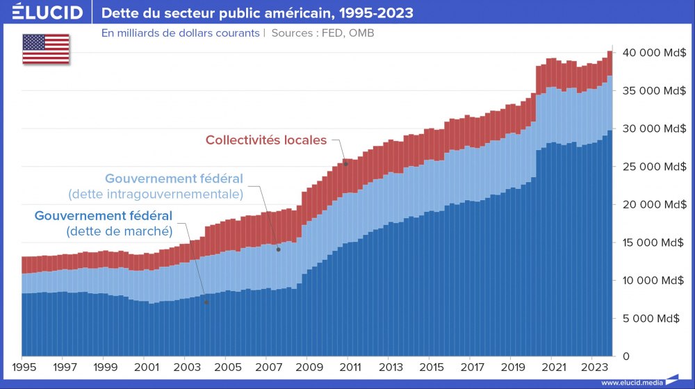 Dette du secteur public américain, 1995-2023 Dette du secteur public américain, 1995-2023