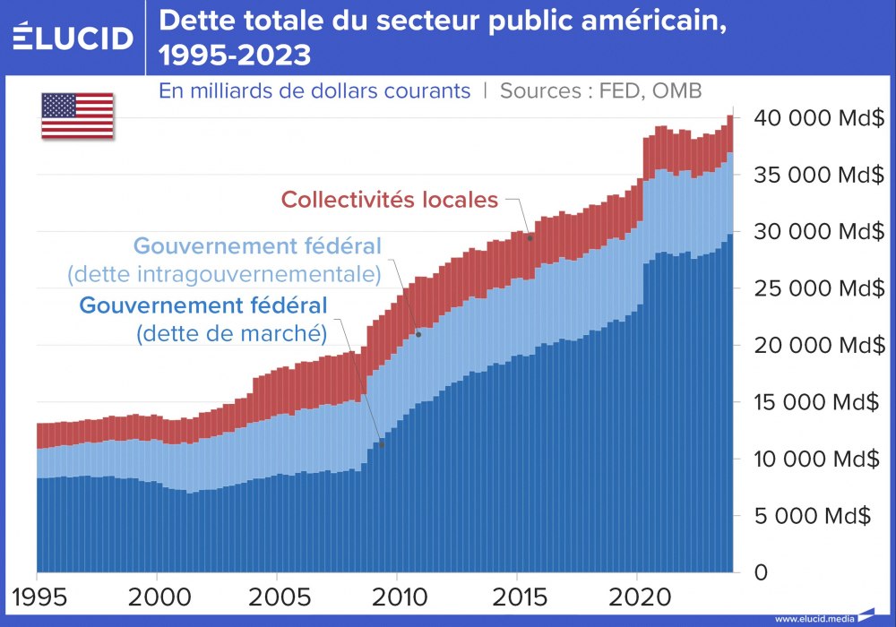 Dette du secteur public américain, 1995-2023