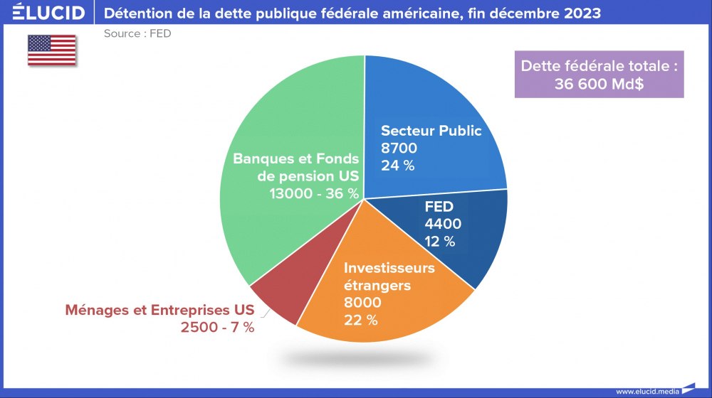 Détention de la dette publique fédérale américaine, fin décembre 2023 Détention de la dette publique fédérale américaine, fin décembre 2023