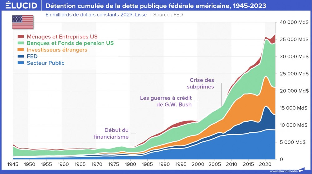 Détention cumulée de la dette publique fédérale américaine, historique, 1945-2023 Détention cumulée de la dette publique fédérale américaine, historique, 1945-2023