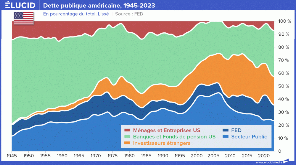 Dette publique américaine, 1945-2023 Dette publique américaine, 1945-2023