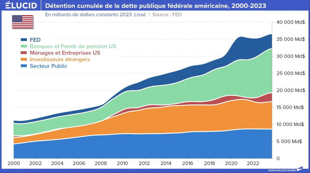 Détention cumulée de la dette publique fédérale américaine, récent, 2000-2023 Détention cumulée de la dette publique fédérale américaine, récent, 2000-2023