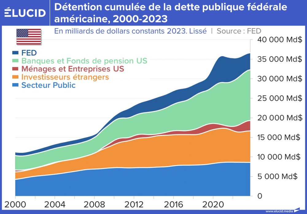 Détention cumulée de la dette publique fédérale américaine, récent, 2000-2023