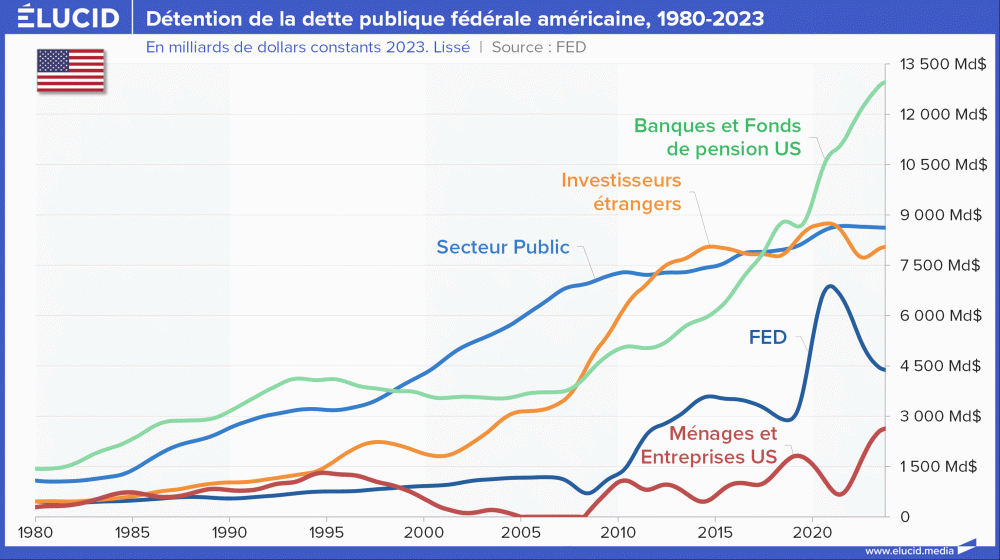 Détention de la dette publique fédérale américaine, 1980-2023 Détention de la dette publique fédérale américaine, 1980-2023