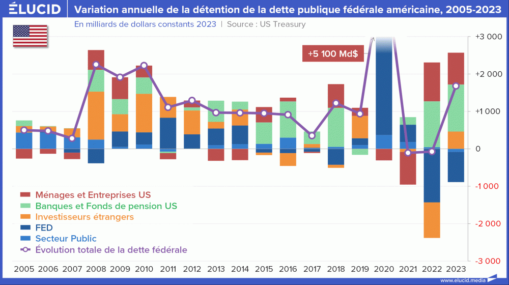 Variation annuelle de la détention de la dette publique fédérale américaine, 2005-2023 Variation annuelle de la détention de la dette publique fédérale américaine, 2005-2023