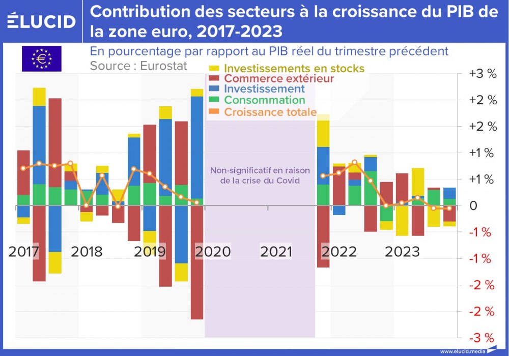 Contribution des secteurs à la croissance du PIB de la zone euro, 2017-2023