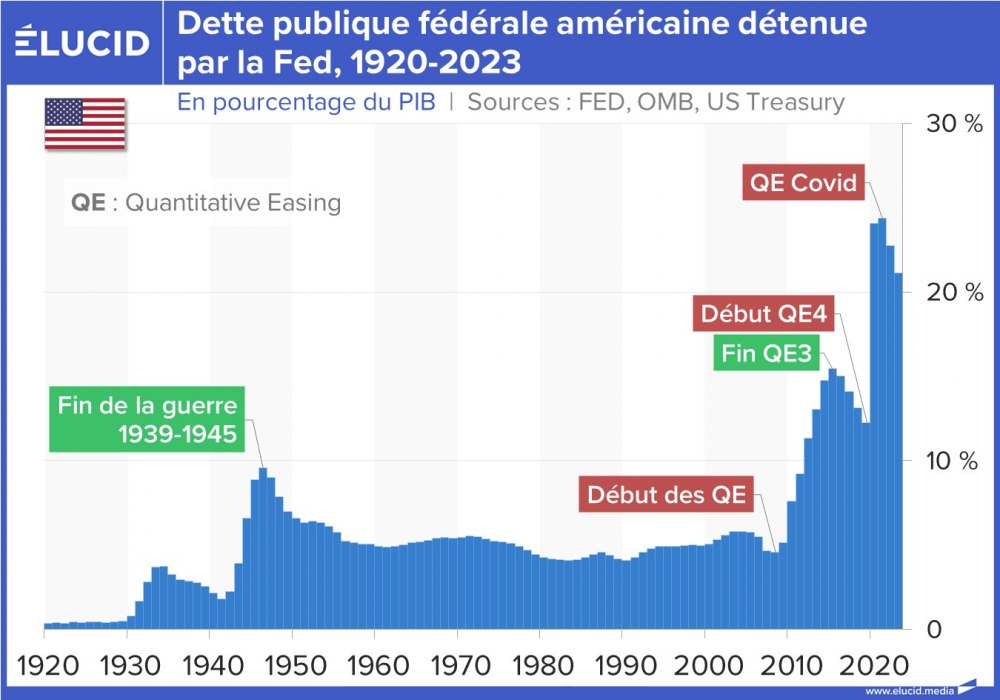 Dette publique fédérale américaine détenue par la Fed, 1920-2023