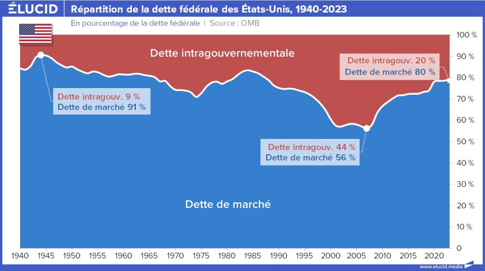 Répartition de la dette fédérale des États-Unis, 1940-2023 Répartition de la dette fédérale des États-Unis, 1940-2023