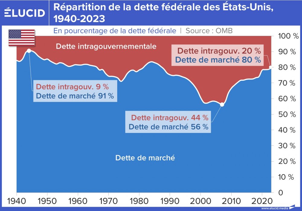 Répartition de la dette fédérale des États-Unis, 1940-2023