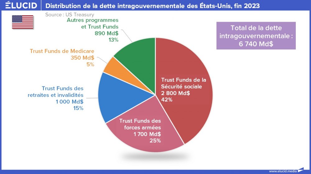Distribution de la dette intragouvernementale des États-Unis, fin 2023 Distribution de la dette intragouvernementale des États-Unis, fin 2023