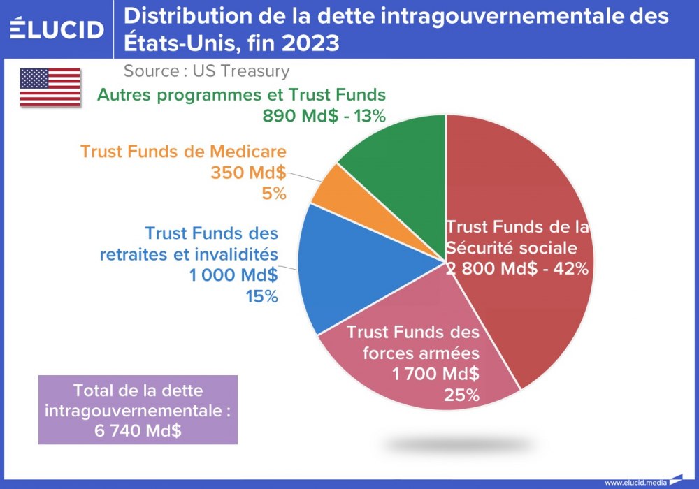 Distribution de la dette intragouvernementale des États-Unis, fin 2023