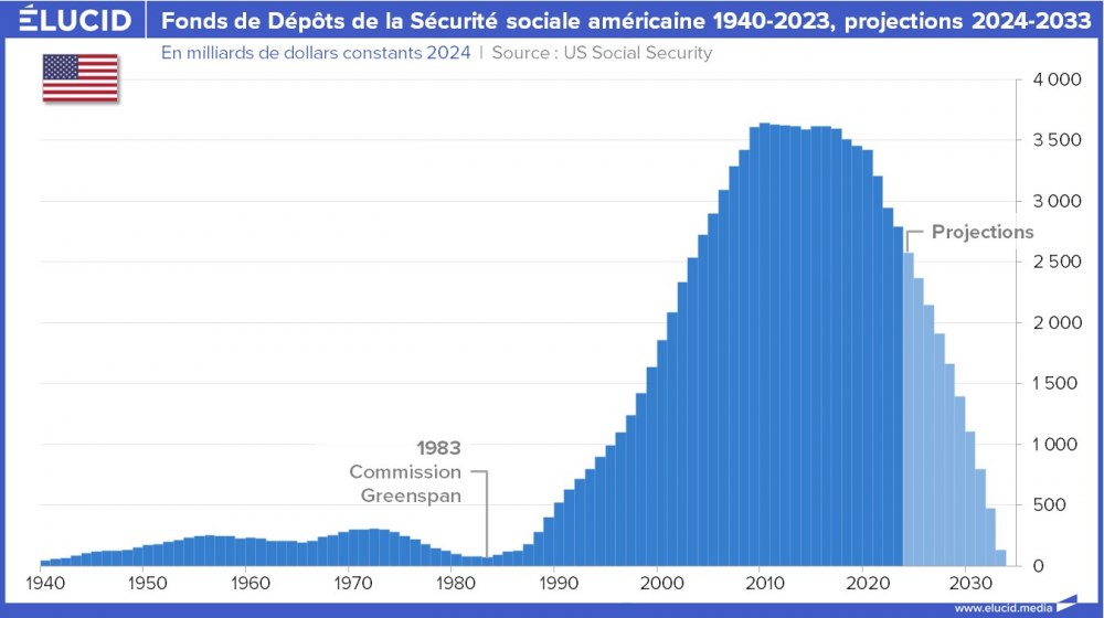 Fonds de Dépôts de la Sécurité sociale américaine 1940-2023, projections 2024-2033 Fonds de Dépôts de la Sécurité sociale américaine 1940-2023, projections 2024-2033