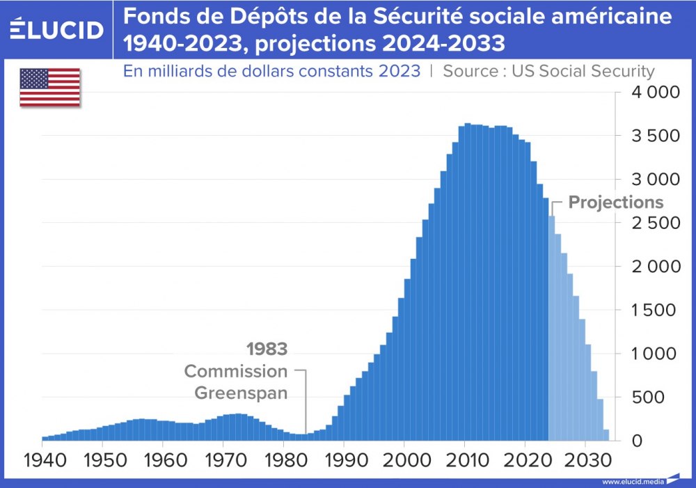 Fonds de Dépôts de la Sécurité sociale américaine 1940-2023, projections 2024-2033