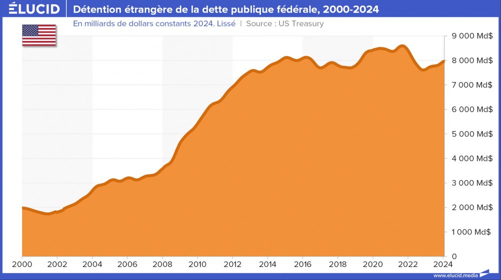 Détention étrangère de la dette publique fédérale, total, 2000-2024 Détention étrangère de la dette publique fédérale, total, 2000-2024