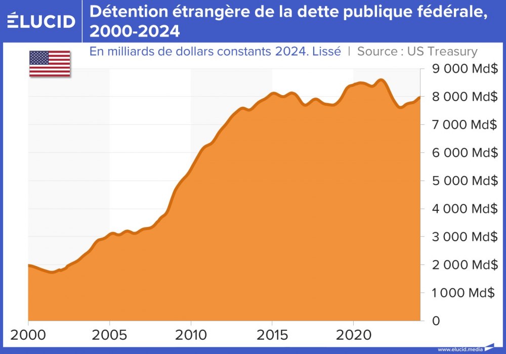 Détention étrangère de la dette publique fédérale, total, 2000-2024