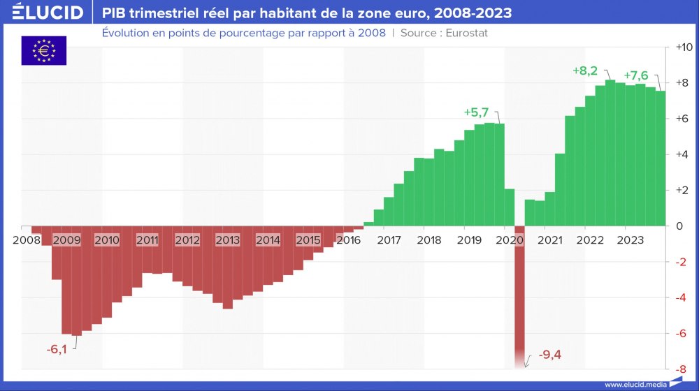 PIB trimestriel réel par habitant de la zone euro, 2008-2023 PIB trimestriel réel par habitant de la zone euro, 2008-2023