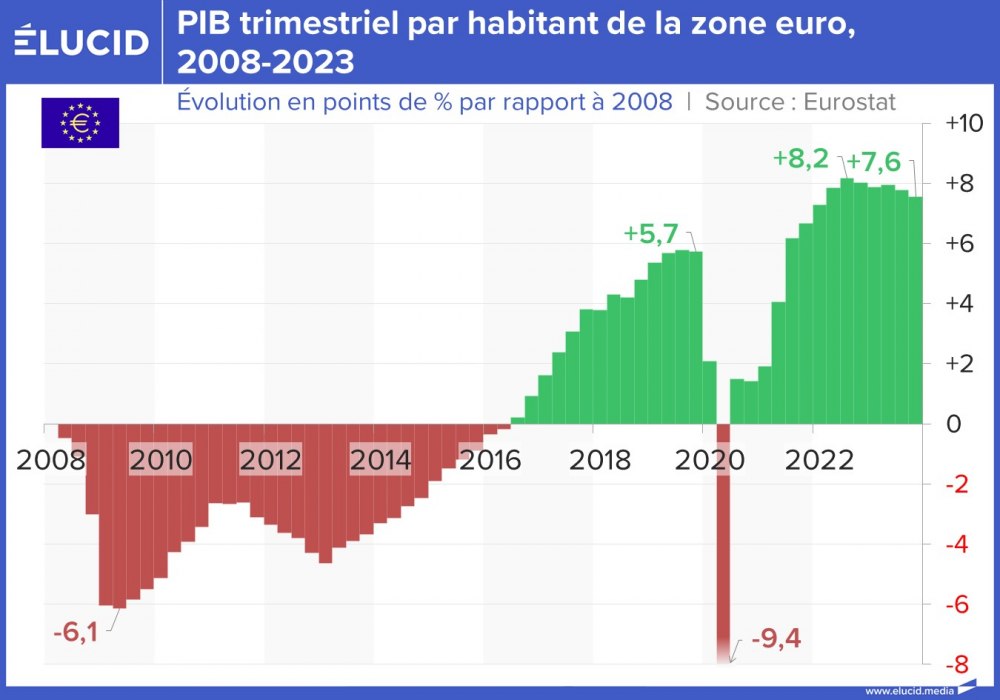 PIB trimestriel réel par habitant de la zone euro, 2008-2023