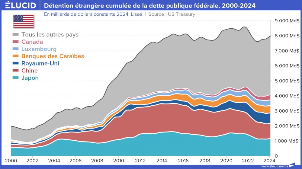 Détention étrangère cumulée de la dette publique fédérale, 2000-2024 Détention étrangère cumulée de la dette publique fédérale, 2000-2024