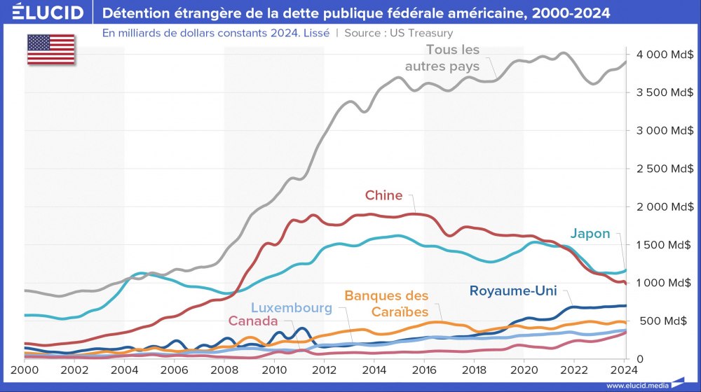 Détention étrangère de la dette publique fédérale américaine, 2000-2024 Détention étrangère de la dette publique fédérale américaine, 2000-2024