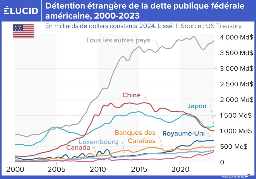 Détention étrangère de la dette publique fédérale américaine, 2000-2024