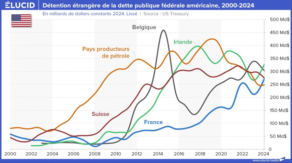 Détention étrangère de la dette publique fédérale américaine, 2000-2024 Détention étrangère de la dette publique fédérale américaine, 2000-2024
