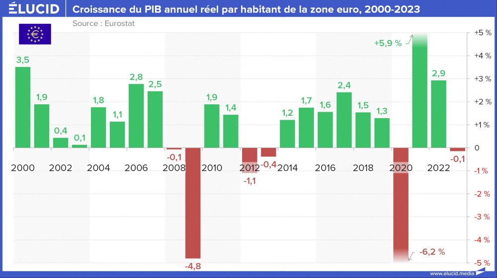 Croissance du PIB annuel réel par habitant de la zone euro, 2000-2023 Croissance du PIB annuel réel par habitant de la zone euro, 2000-2023