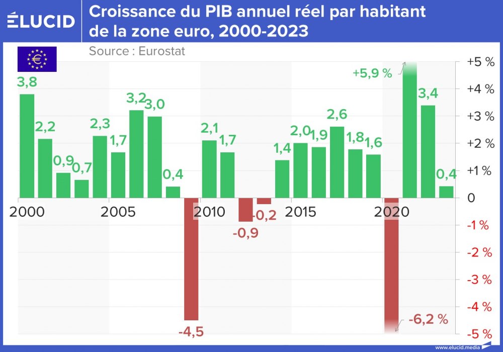 Croissance du PIB annuel réel par habitant de la zone euro, 2000-2023