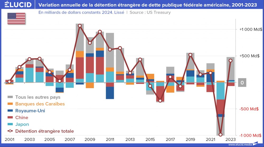 Variation annuelle de la détention étrangère de dette publique fédérale américaine, 2001-2023 Variation annuelle de la détention étrangère de dette publique fédérale américaine, 2001-2023