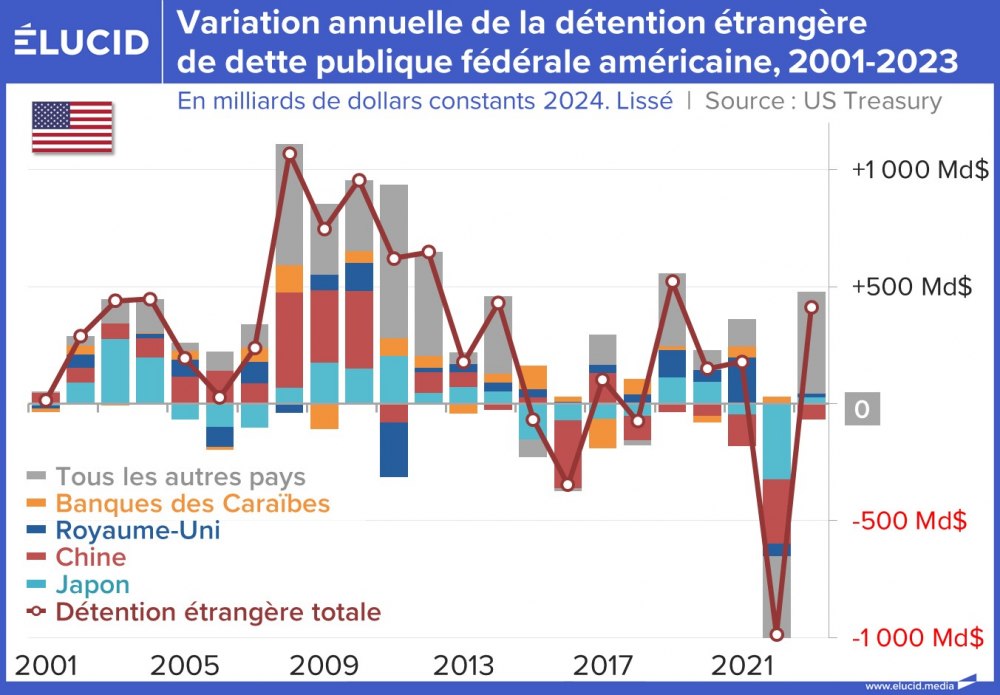 Variation annuelle de la détention étrangère de dette publique fédérale américaine, 2001-2023