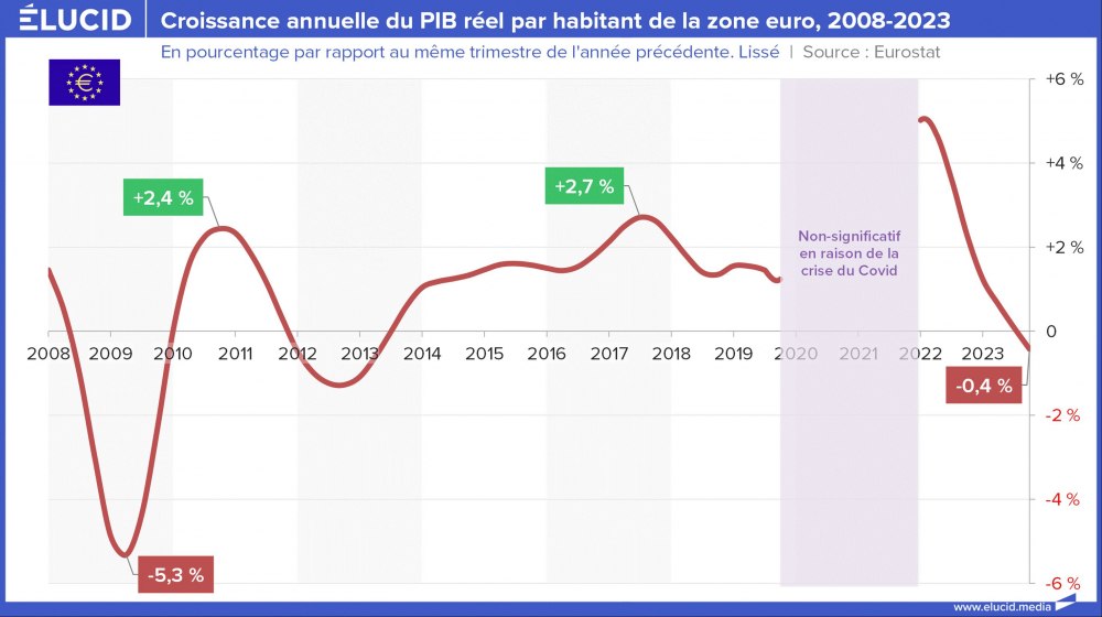 Croissance annuelle du PIB réel par habitant de la zone euro, 2008-2023 Croissance annuelle du PIB réel par habitant de la zone euro, 2008-2023