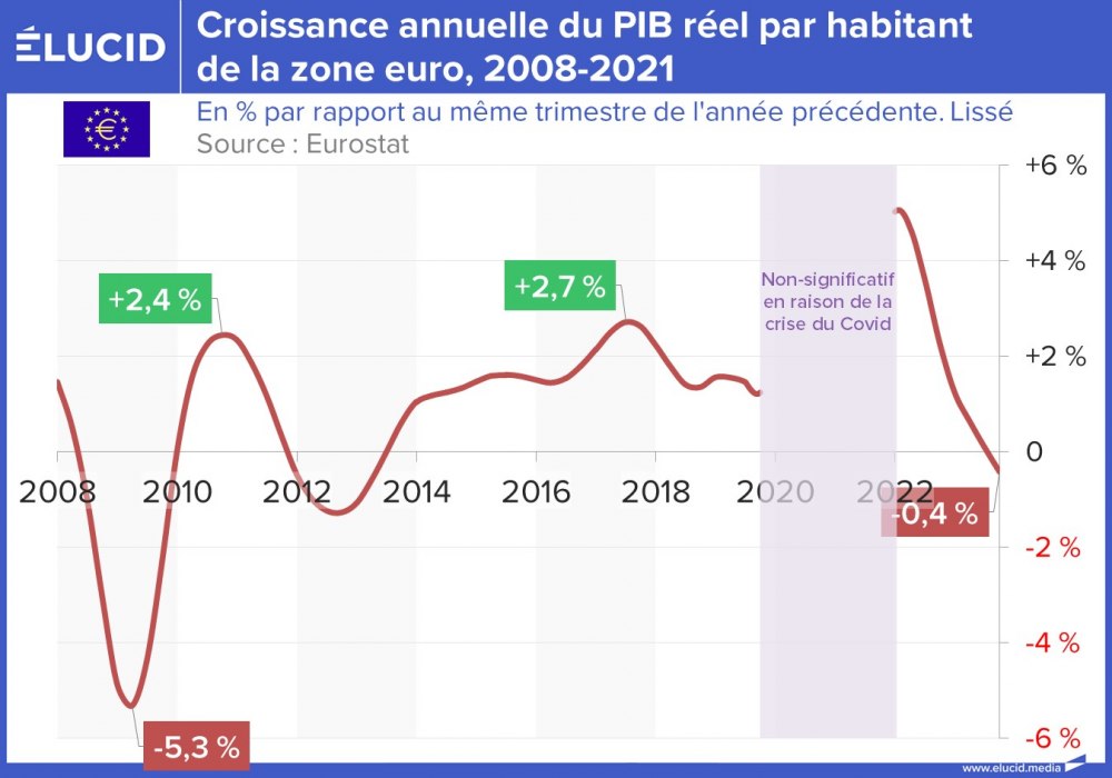 Croissance annuelle du PIB réel par habitant de la zone euro, 2008-2023