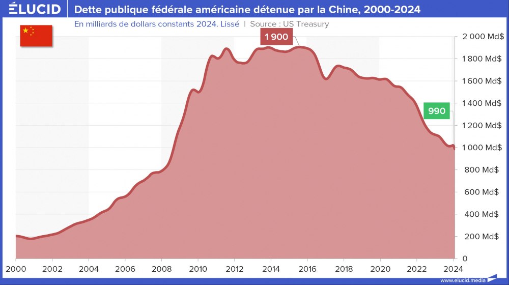 Dette publique fédérale américaine détenue par la Chine, 2000-2024 Dette publique fédérale américaine détenue par la Chine, 2000-2024