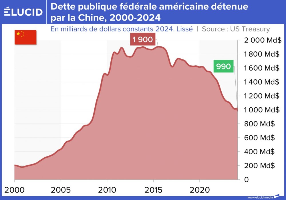 Dette publique fédérale américaine détenue par la Chine, 2000-2024