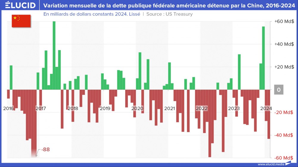 Variation mensuelle de la dette publique fédérale américaine détenue par la Chine, 2016-2024 Variation mensuelle de la dette publique fédérale américaine détenue par la Chine, 2016-2024