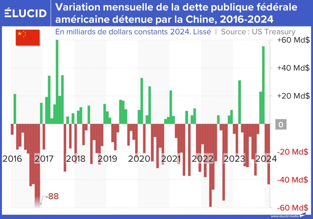 Variation mensuelle de la dette publique fédérale américaine détenue par la Chine, 2016-2024