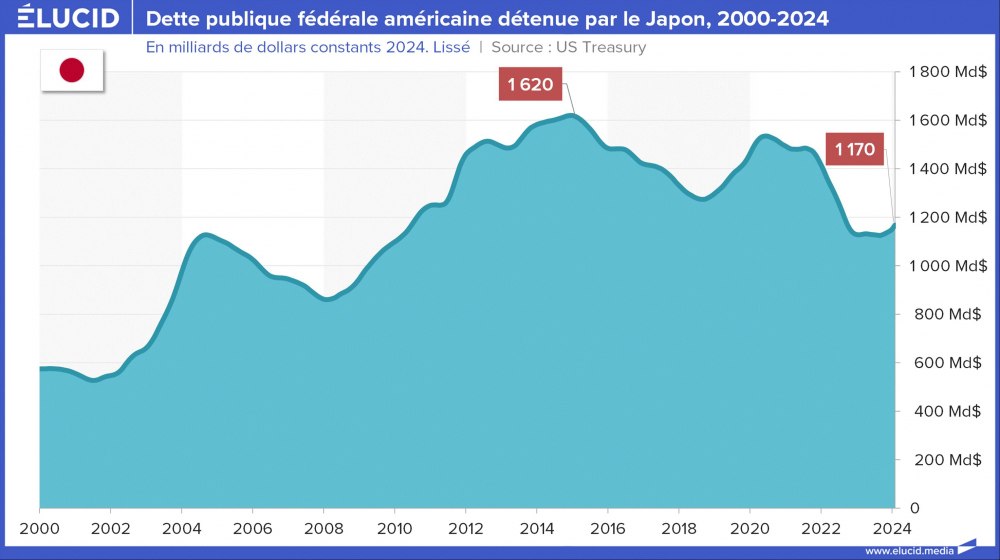 Dette publique fédérale américaine détenue par le Japon, 2000-2024 Dette publique fédérale américaine détenue par le Japon, 2000-2024