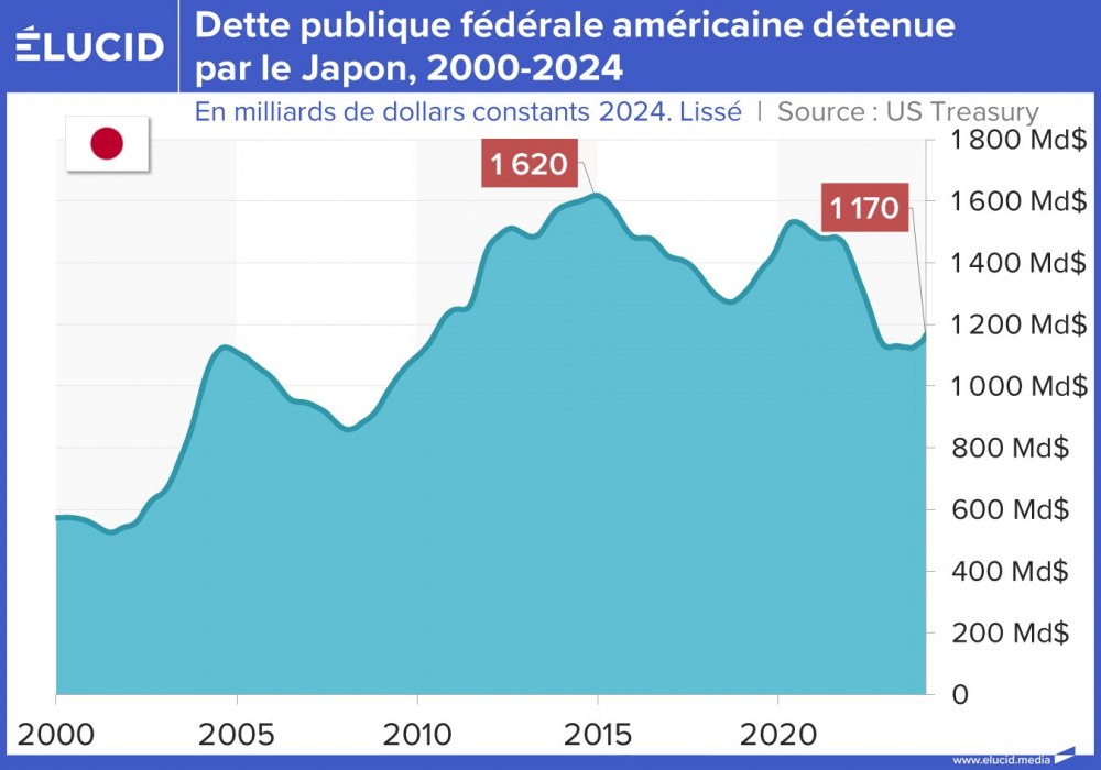 Dette publique fédérale américaine détenue par le Japon, 2000-2024
