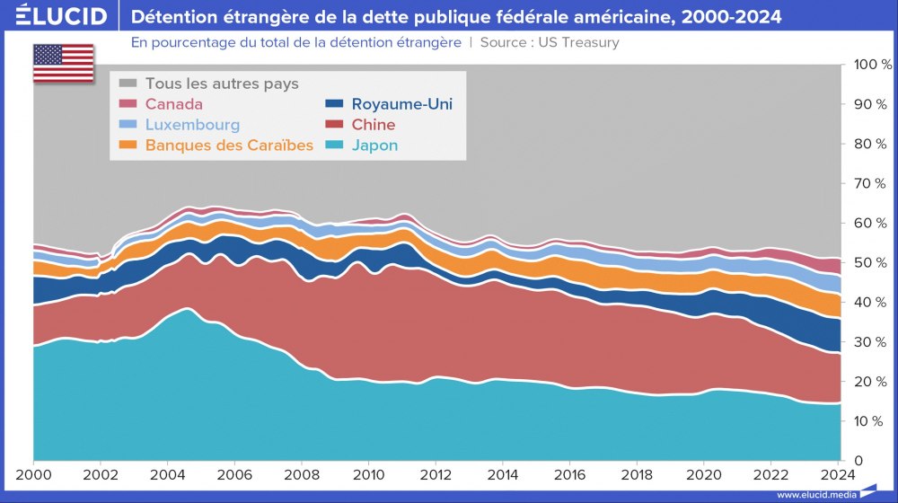Détention étrangère de la dette publique fédérale américaine, pourcentage, 2000-2024 Détention étrangère de la dette publique fédérale américaine, pourcentage, 2000-2024