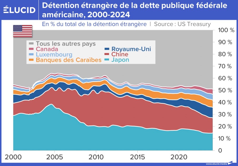 Détention étrangère de la dette publique fédérale américaine, pourcentage, 2000-2024