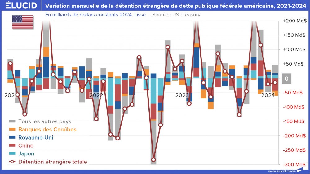 Variation mensuelle de la détention étrangère de dette publique fédérale américaine, 2021-2024 Variation mensuelle de la détention étrangère de dette publique fédérale américaine, 2021-2024