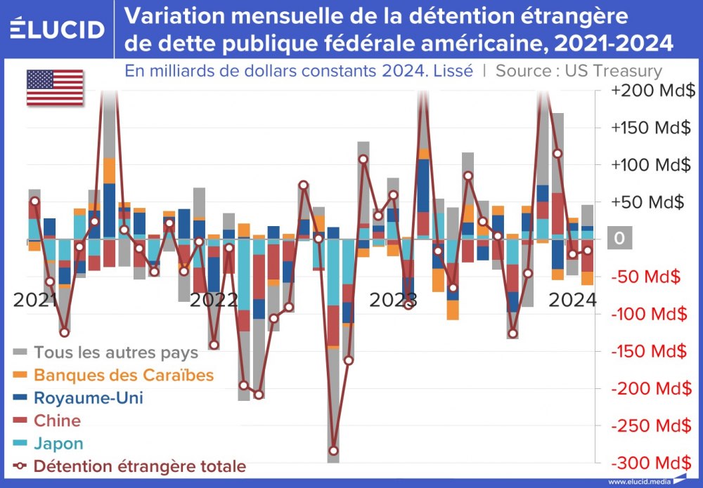 Variation mensuelle de la détention étrangère de dette publique fédérale américaine, 2021-2024